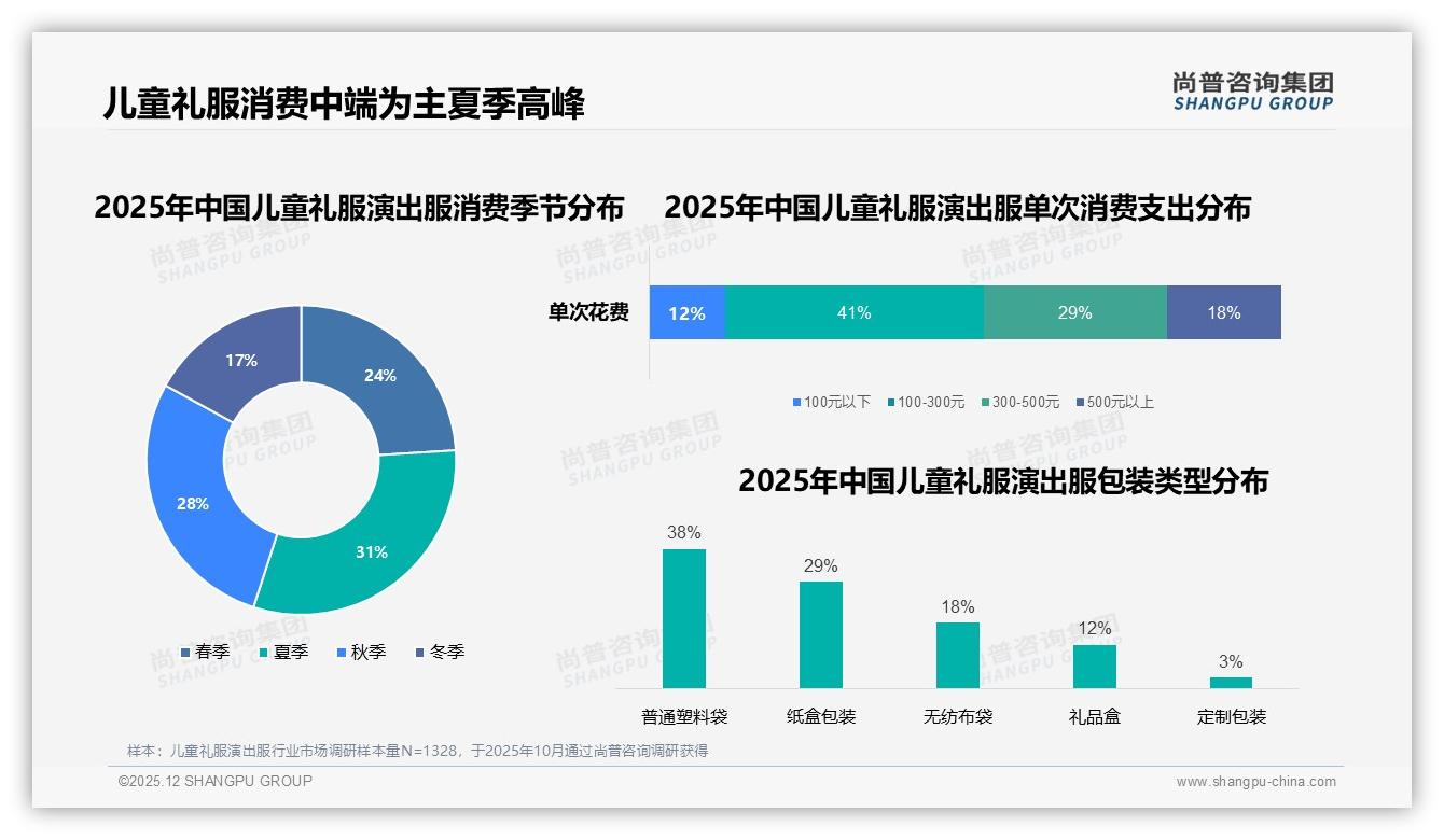 夏季31%销售高峰，周末白天41%使用场景，尚普咨询集团儿童礼服演出服品类年报：精准备货指南-2025年12月-儿童礼服演出服-38