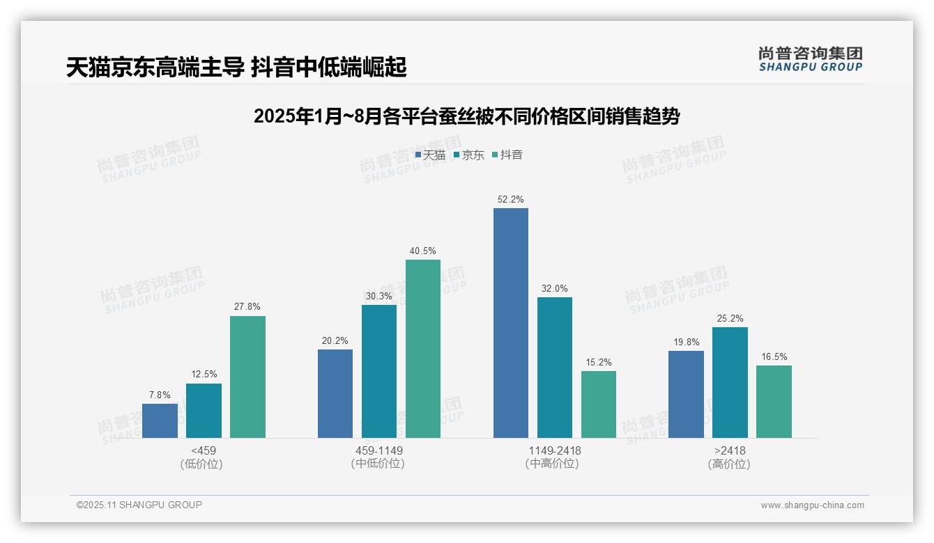 天猫蚕丝被高端市场占比72.0%,尚普咨询集团年度报告精华-2025年11月-蚕丝被-38
