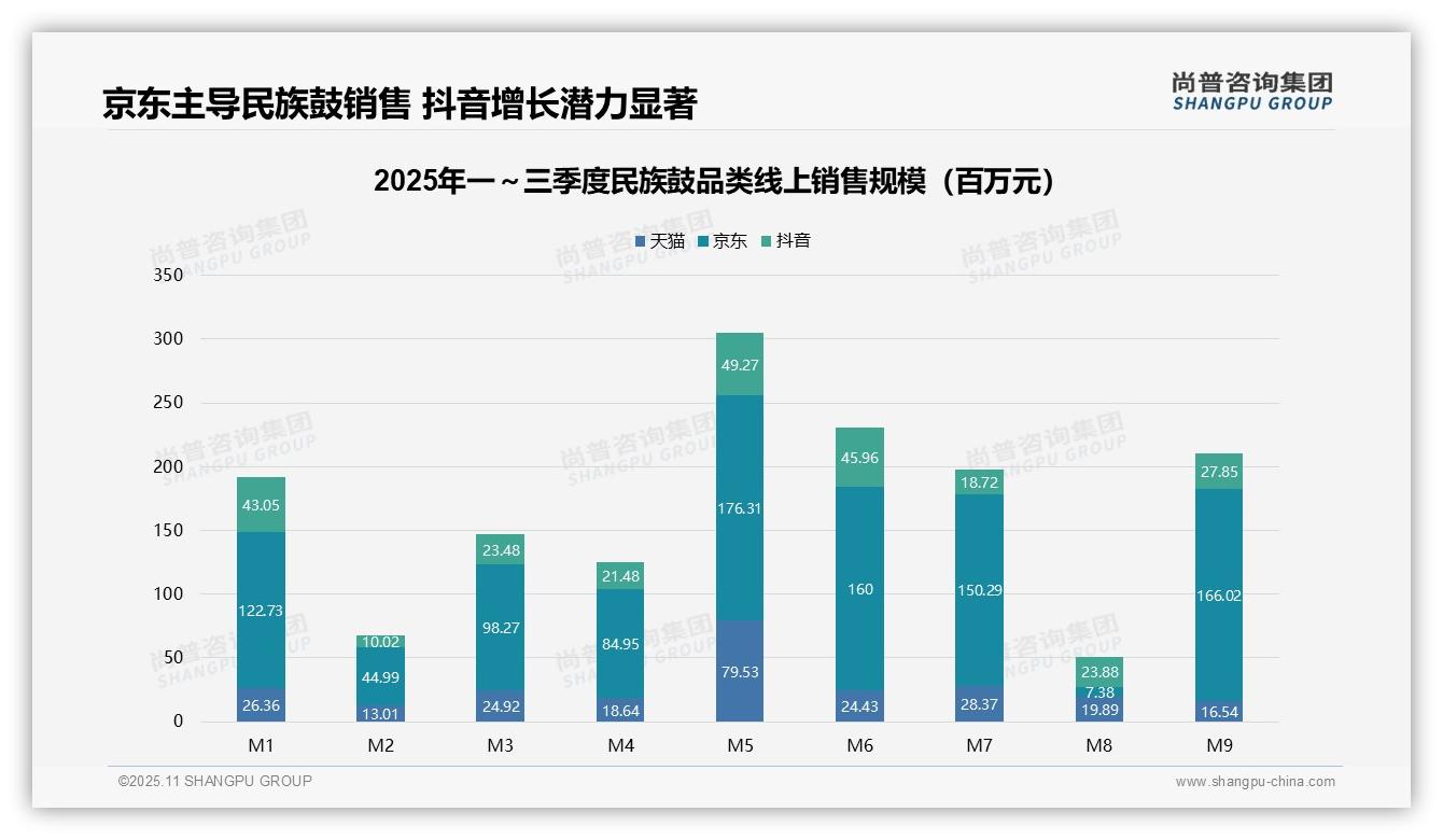京东民族鼓销售份额超60%主导——尚普咨询集团报告深度解析-2025年11月-民族鼓-38
