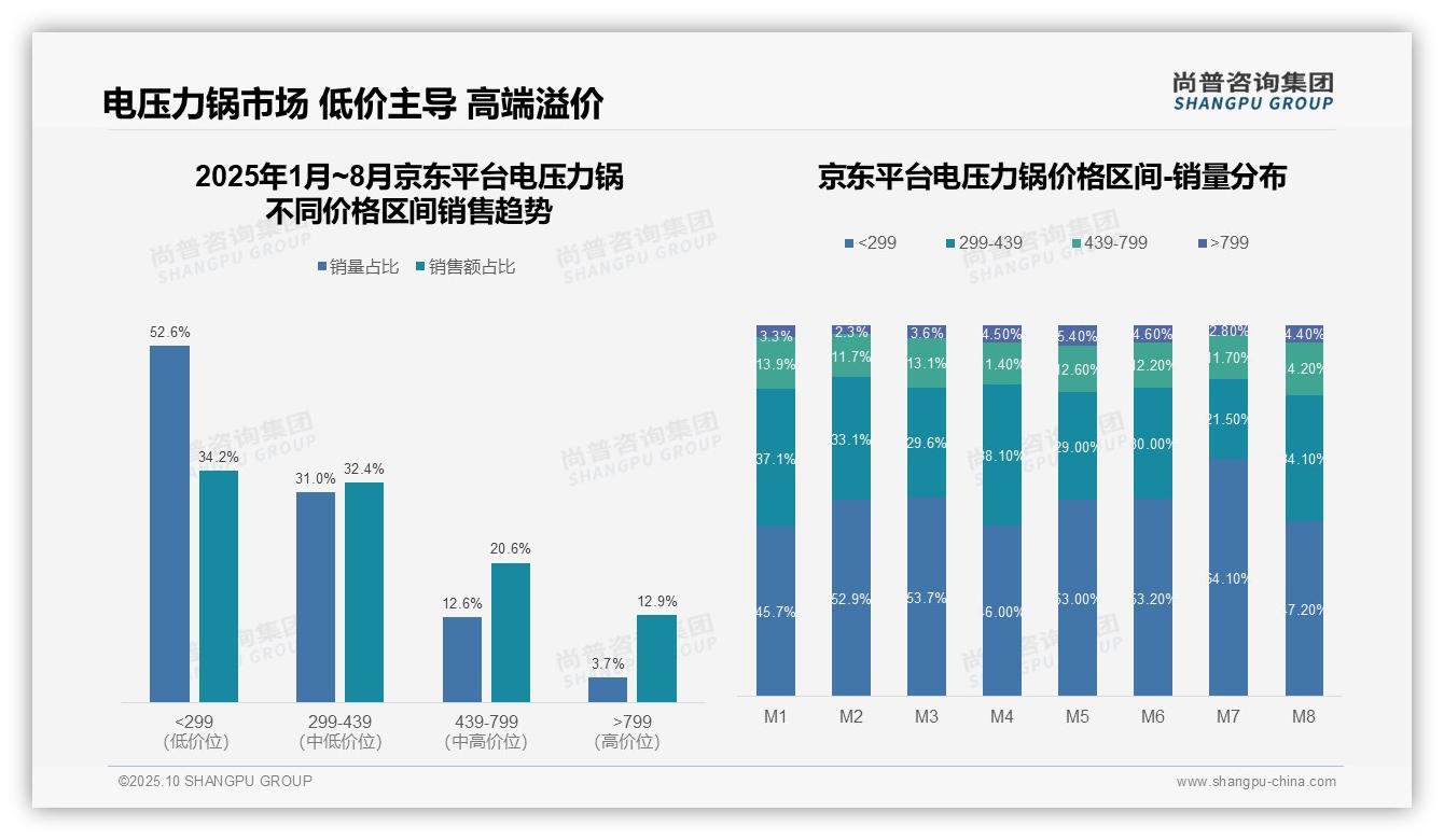 官方数据：尚普咨询集团报告显示电压力锅高端市场京东销售额12.9%领先-2025年10月-电压力锅-38