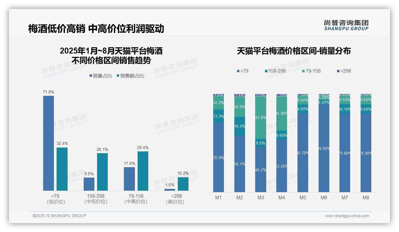 梅酒低价销量占比71%，尚普咨询集团报告给出权威数据-2025年10月-梅酒-38