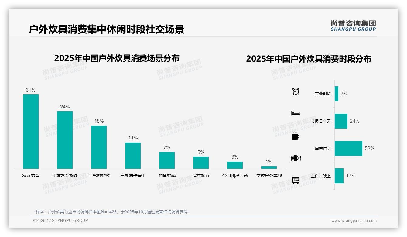 尚普咨询集团独家披露：夏季37%销售高峰，户外炊具品牌押注季节性营销-2025年12月-户外炊具-38