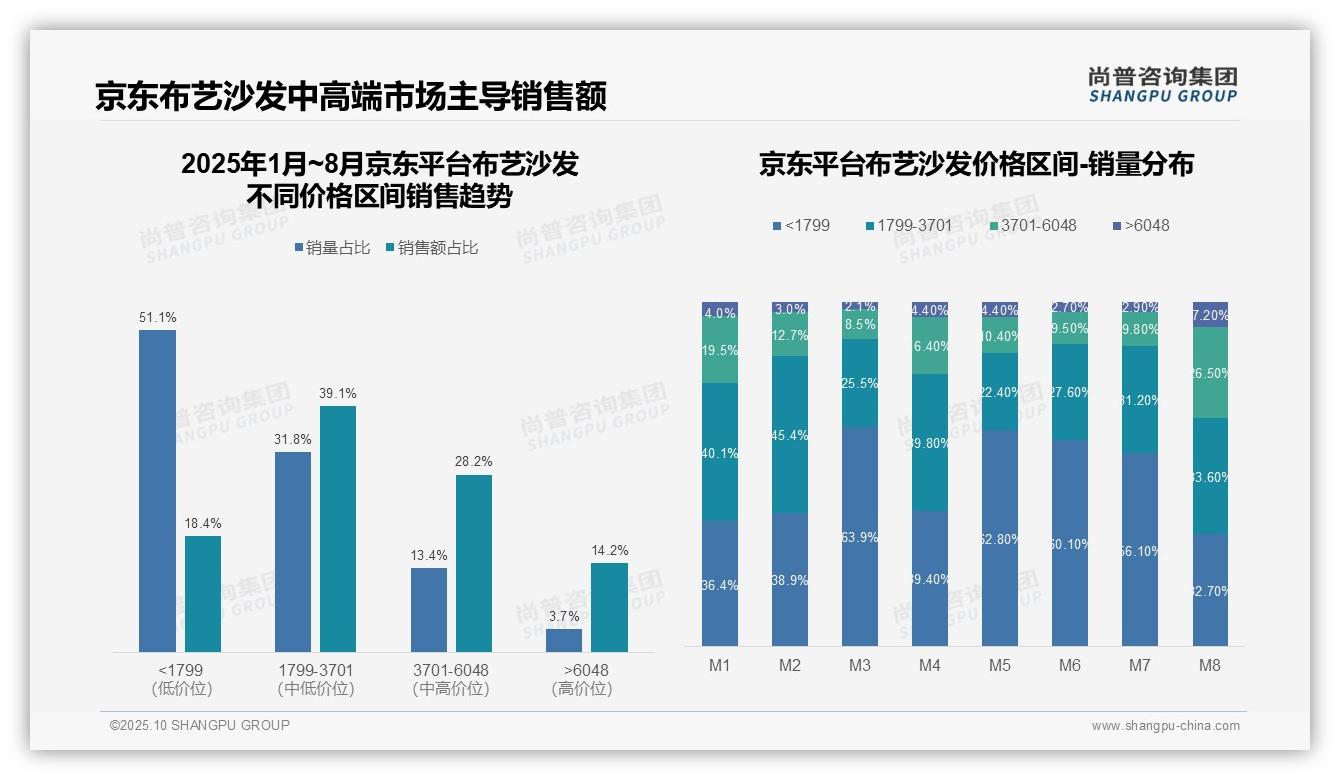 天猫高端布艺沙发市场占比32.6%领跑行业——尚普咨询集团最新报告证实-2025年10月-布艺沙发-38