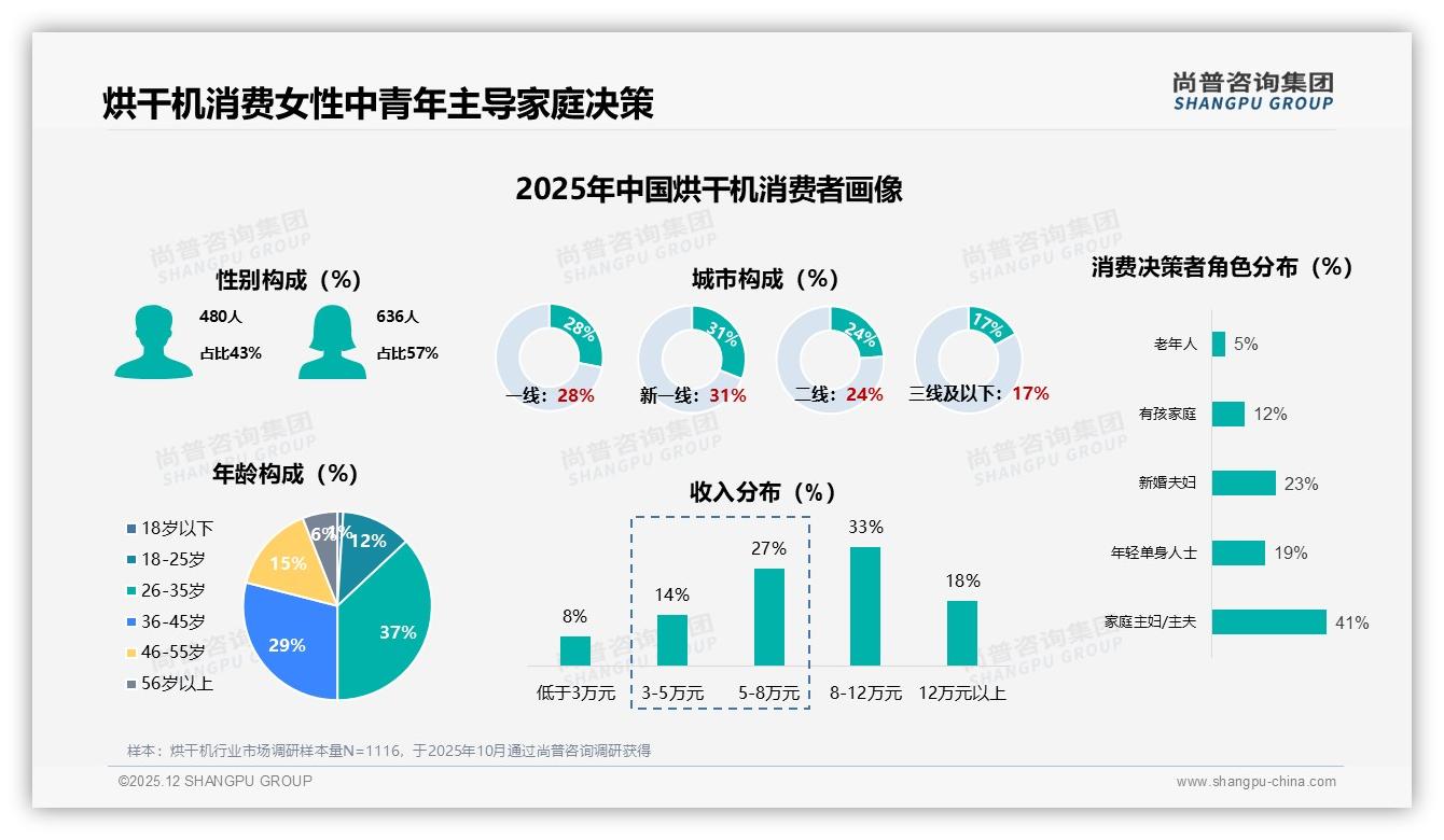 70-90%复购率31%领跑，尚普咨询集团年度复盘：性能升级34%驱动换机潮-2025年12月-烘干机-38