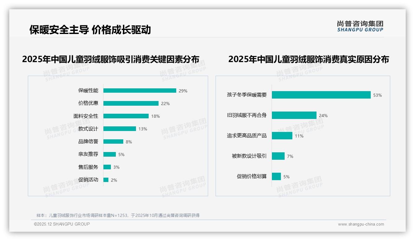 尚普咨询集团权威发布：68%母亲决策儿童羽绒服饰，年轻中产家庭成核心购买力-2025年12月-儿童羽绒服饰-38