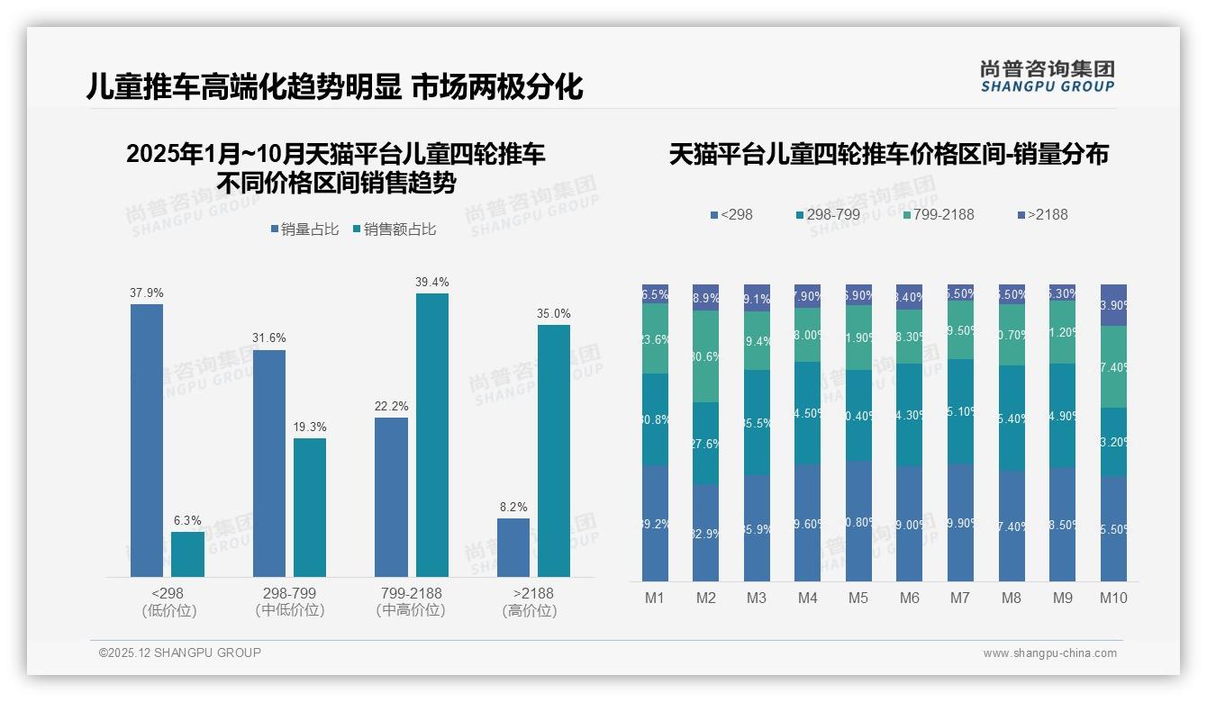 尚普咨询集团市场扫描：58%母亲主导决策催生儿童四轮推车女性化营销新蓝海-2025年12月-儿童四轮推车-38