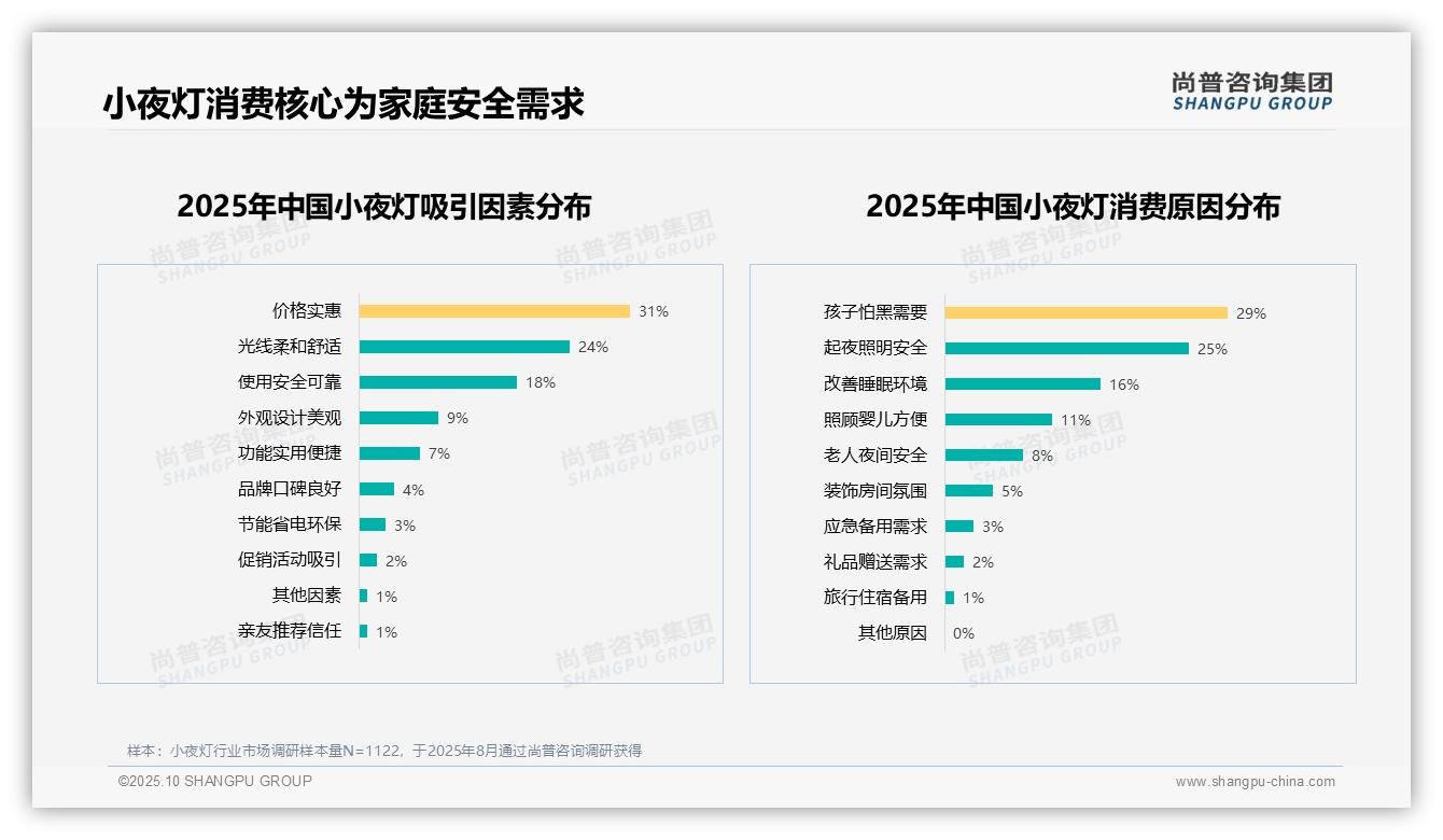 73%小夜灯消费者看重性价比与安全——尚普咨询集团最新报告证实-2025年10月-小夜灯-38