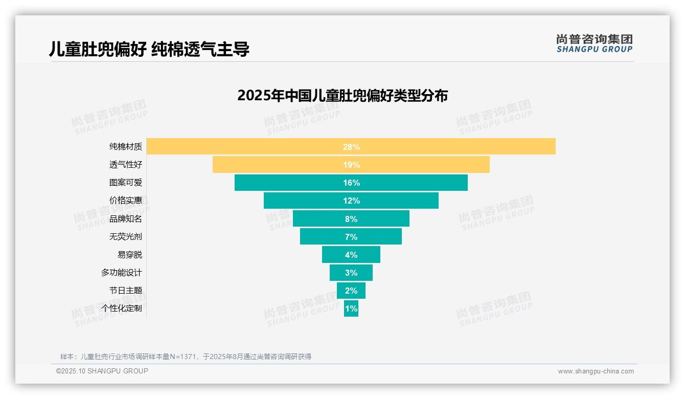 宝宝舒适31%是购买主因，该趋势获尚普咨询集团报告支持-2025年10月-儿童肚兜-38