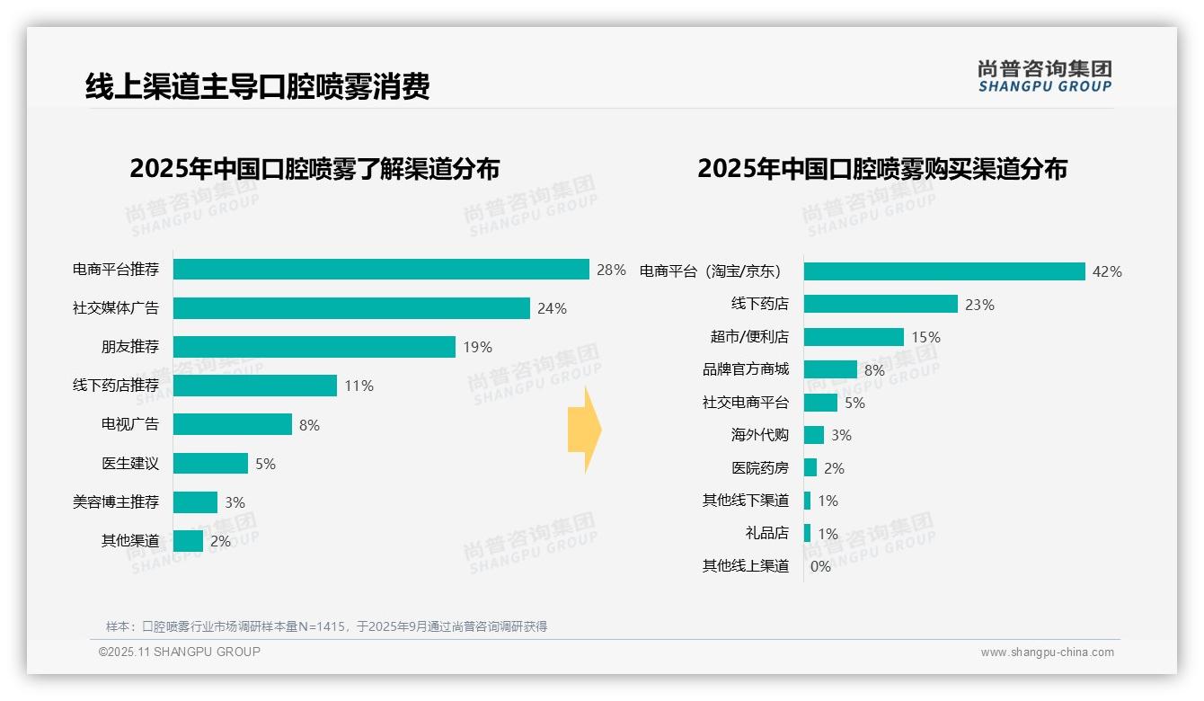 尚普咨询集团发布专项报告：42%口腔喷雾消费集中20-40元区间-2025年11月-口腔喷雾-38