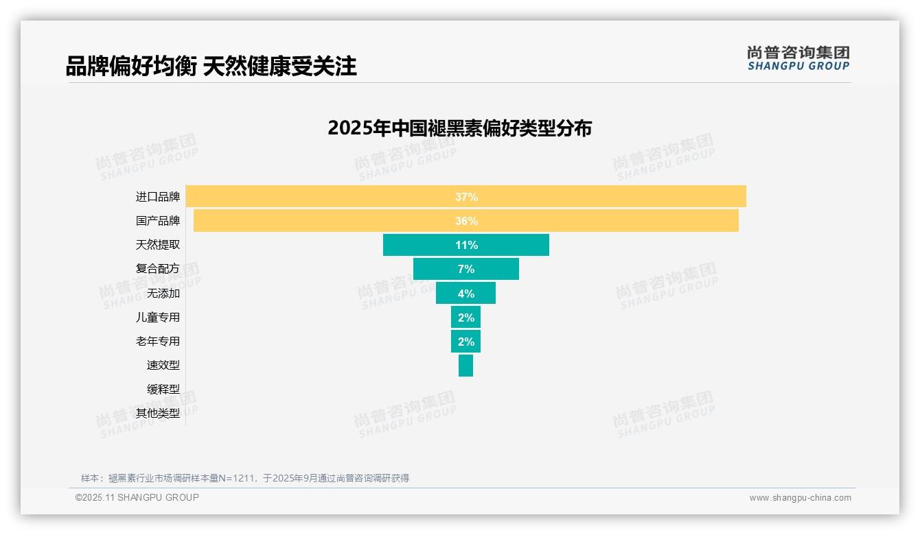 43%消费者使用褪黑素改善睡眠——尚普咨询集团最新报告证实-2025年11月-褪黑素-38