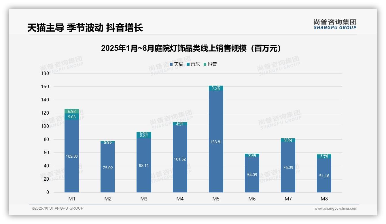 官方数据：尚普咨询集团报告显示中价庭院灯饰贡献44.4%销售额-2025年10月-庭院灯饰-38