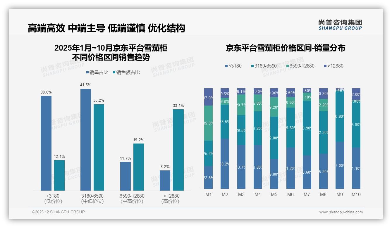 尚普咨询集团独家披露：34%消费者电商平台入门，京东32%购买转化领跑线上渠道-2025年12月-雪茄柜-38