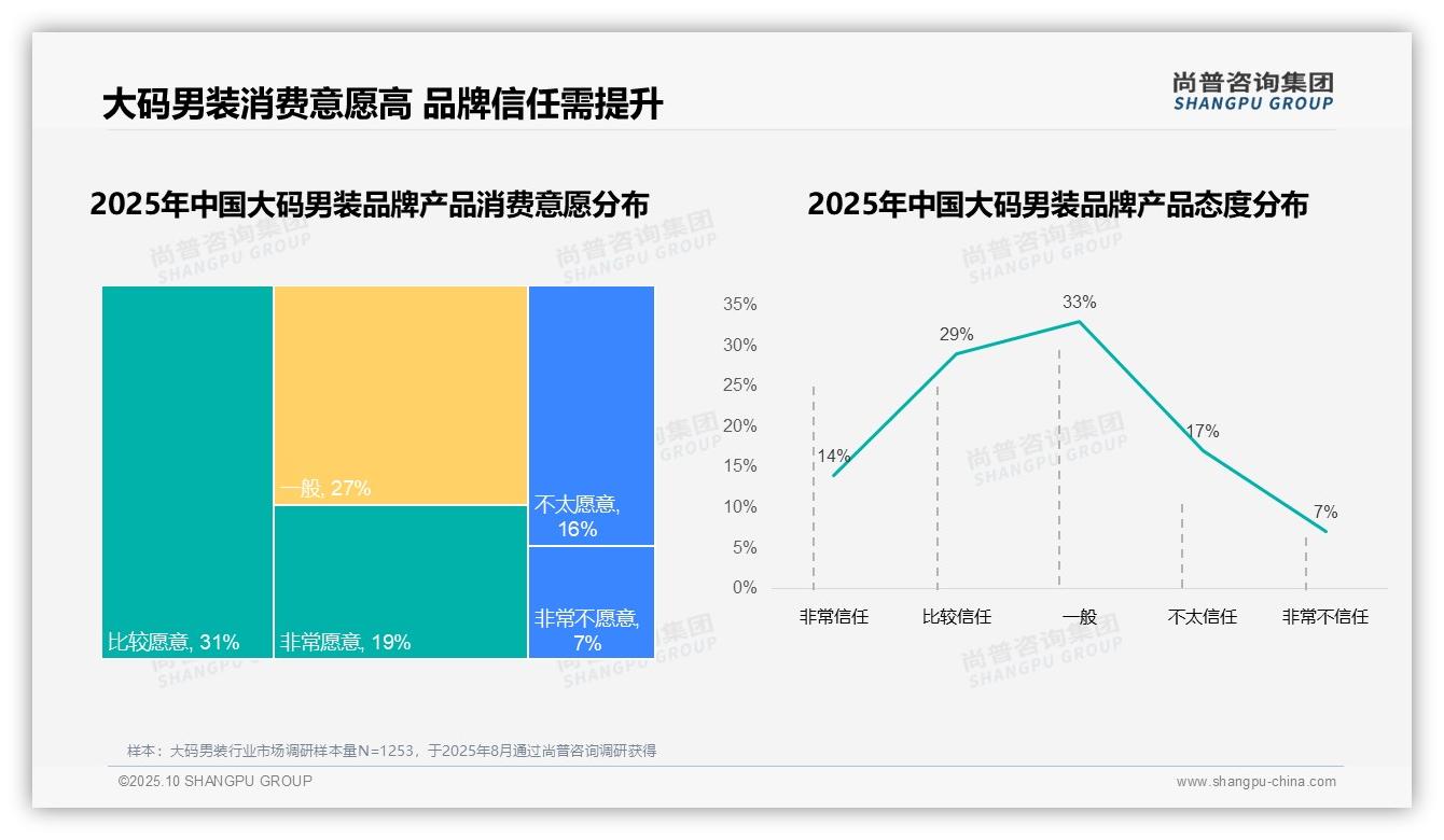 87%大码男装消费者偏好国产品牌——尚普咨询集团白皮书核心观点-2025年10月-大码男装-38