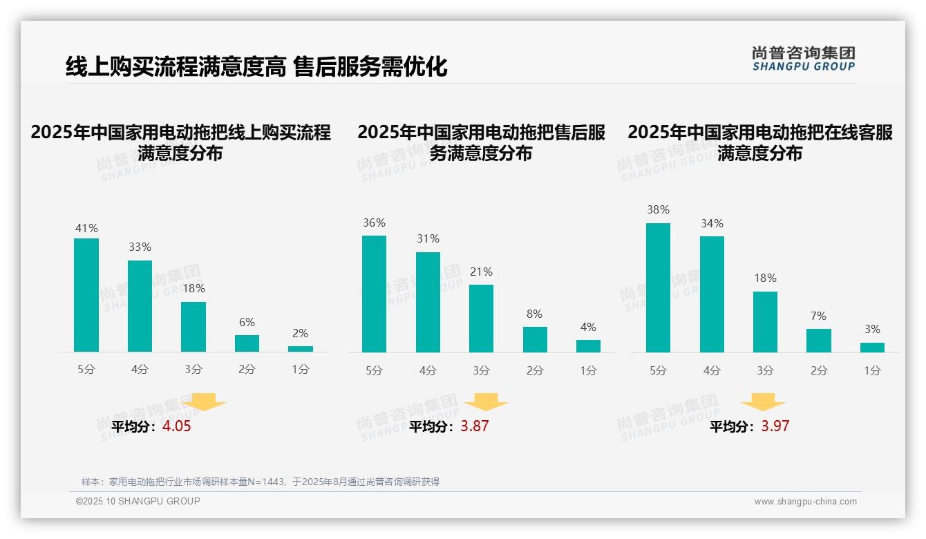 47%消费者独立决策购买行为，该趋势获尚普咨询集团报告支持-2025年10月-家用电动拖把-38