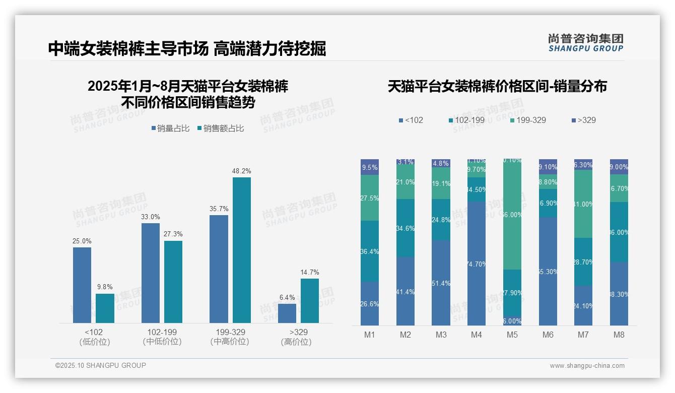 京东平台女装棉裤87.8%销售额来自低价区间，该趋势获尚普咨询集团报告支持-2025年10月-女装棉裤-38