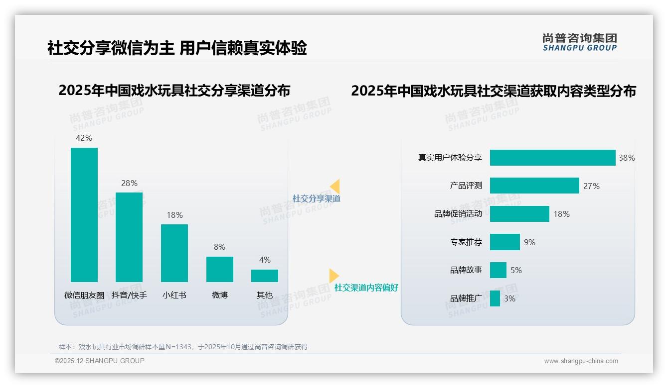 尚普咨询集团独家披露：67%高推荐意愿背后28%质量吐槽暗藏危机-2025年12月-戏水玩具-38
