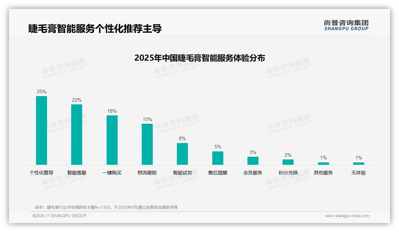 社交媒体广告35%主导睫毛膏消费，尚普咨询集团年度报告精华-2025年11月-睫毛膏-38