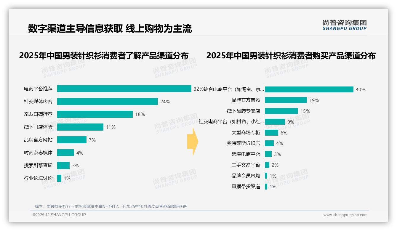 尚普咨询集团数据洞察：26-35岁男性占37%撑起男装针织衫中端消费-2025年12月-男装针织衫-38