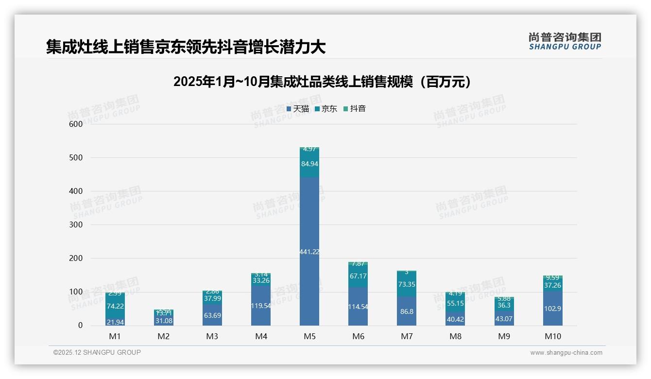 68%首购率引爆集成灶蓝海，品牌如何抓住新客——尚普咨询集团报告披露-2025年12月-集成灶-38