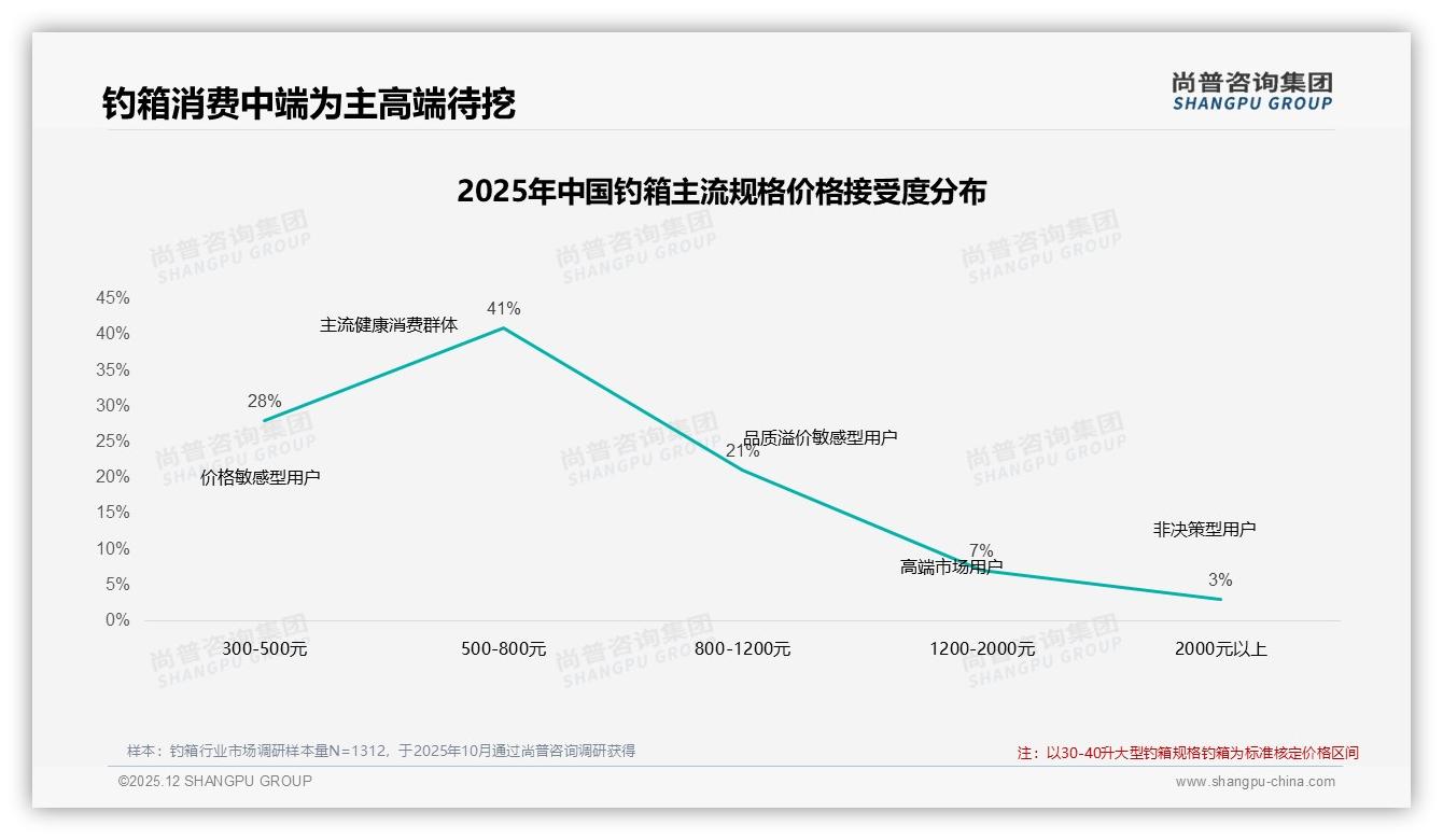 42%消费者年购1次钓箱，品牌如何破解低复购——尚普咨询集团报告披露-2025年12月-钓箱-38