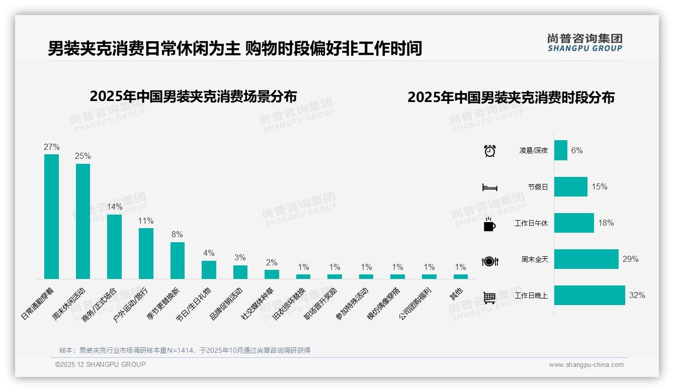男装夹克舒适优先占26%款式23%品牌19%——尚普咨询集团白皮书指出-2025年12月-男装夹克-38