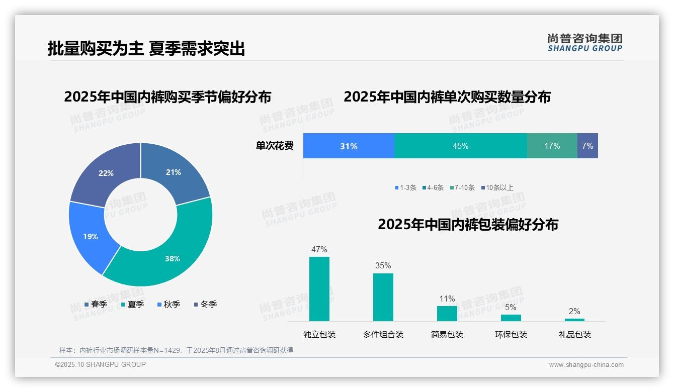 尚普咨询集团报告揭示：夏季内裤购买占比38%-2025年10月-内裤-38