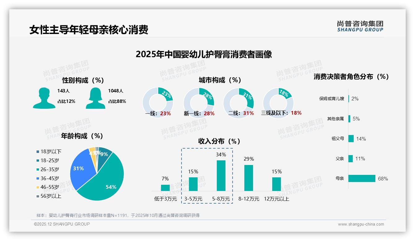 71%靠亲友推荐婴幼儿护臀膏口碑裂变3招锁定新生代宝妈——尚普咨询集团最新研报-2025年12月-婴幼儿护臀膏-38