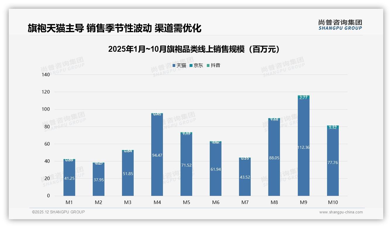 线上渠道62%信息触达，旗袍品牌如何玩转电商+社交——尚普咨询集团数据洞察-2025年12月-旗袍-38