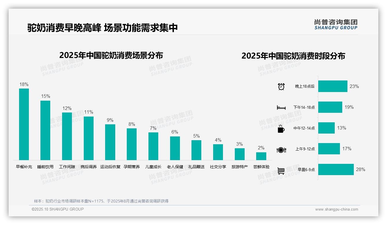 数据说话：尚普咨询集团报告指出驼奶早晨消费高峰达28%-2025年10月-驼奶-38