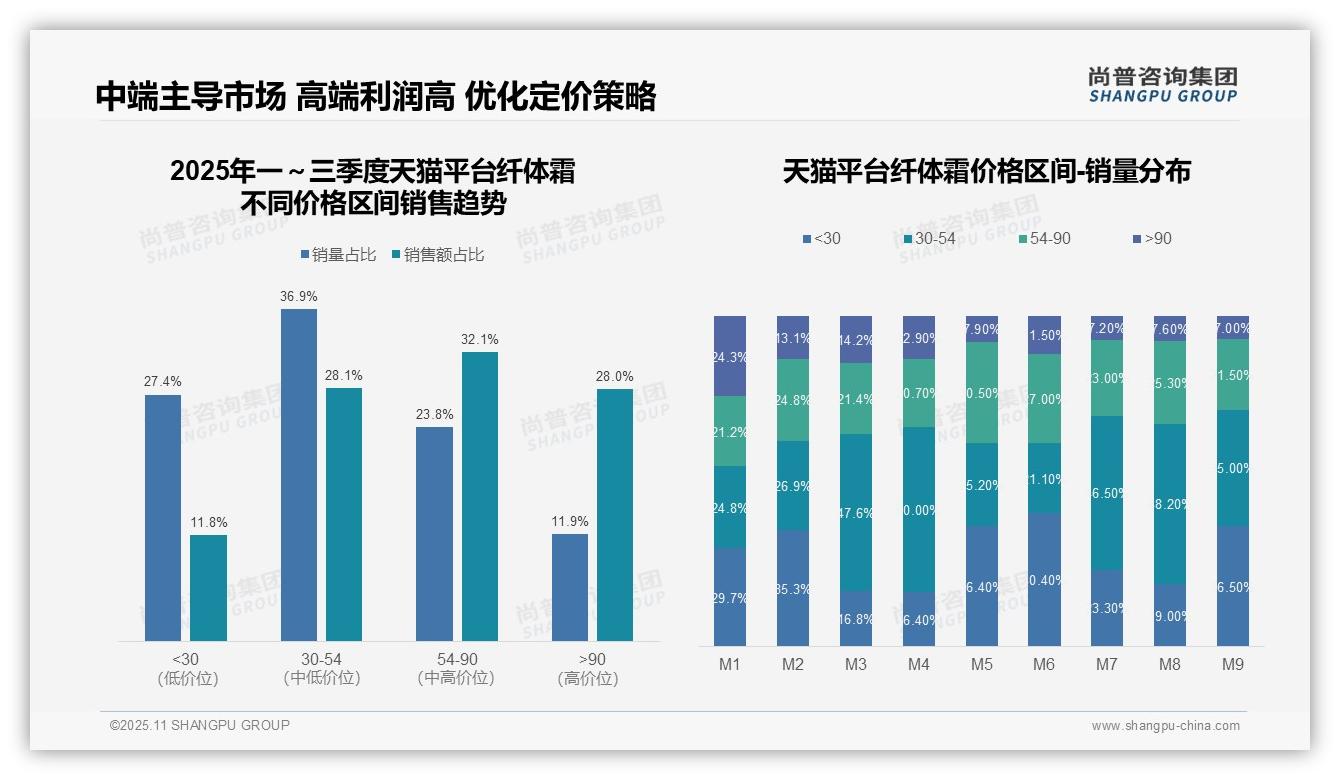 中端纤体霜销量占比60.7%主导市场,尚普咨询集团报告给出权威数据-2025年11月-纤体霜-38