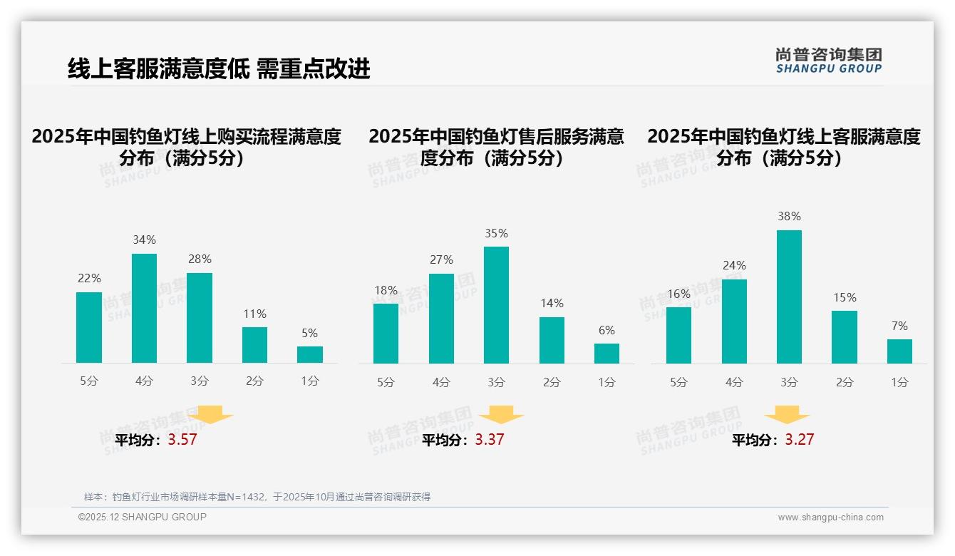 42%消费者遇涨价仍继续买钓鱼灯，品牌忠诚度高于预期——尚普咨询集团白皮书指出-2025年12月-钓鱼灯-38