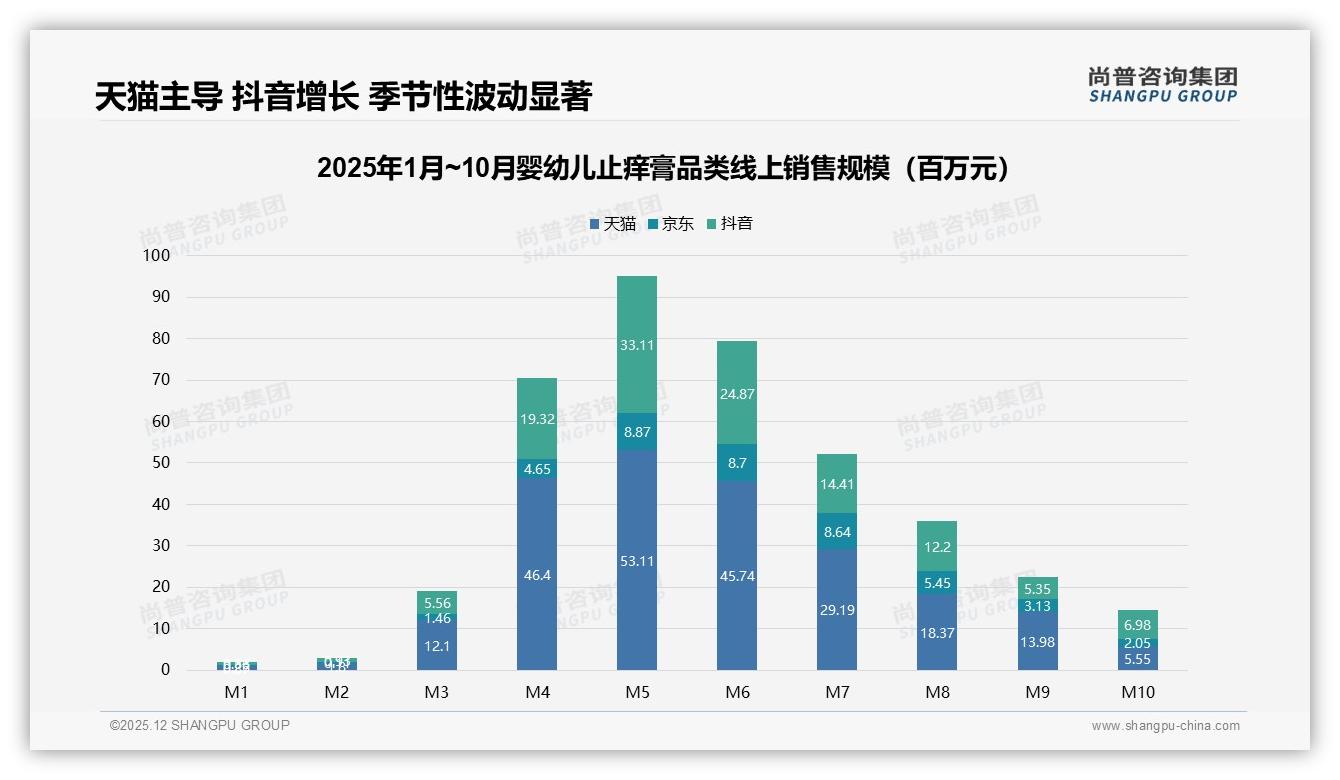 尚普咨询集团数据洞察：26到35岁妈妈占47%婴幼儿止痒膏市场，中端20-40元最吃香-2025年12月-婴幼儿止痒膏-38