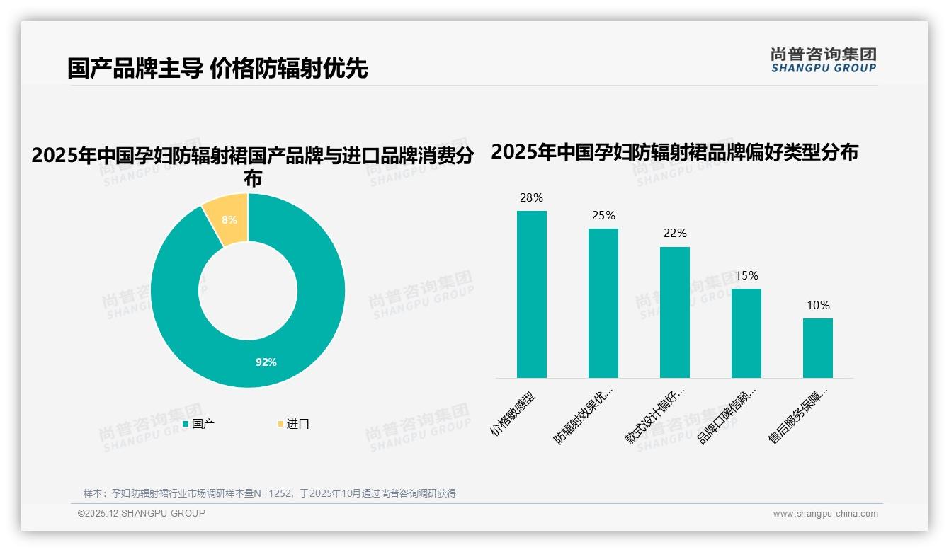 尚普咨询集团行业观察：国产品牌占比92%，孕妇防辐射裙本土供应链优势明显-2025年12月-孕妇防辐射裙-38
