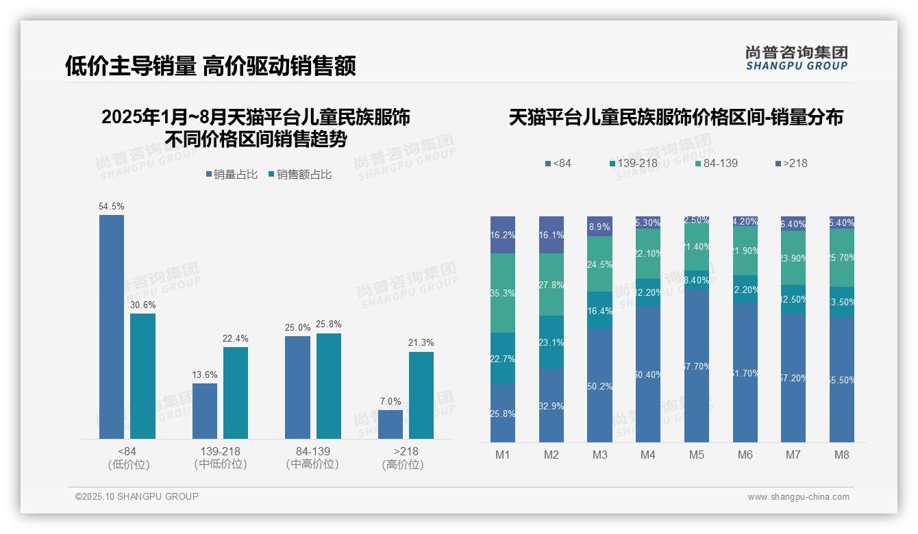 尚普咨询集团发布专项报告：京东67%儿童民族服饰消费者偏好中高价位-2025年10月-儿童民族服饰-38