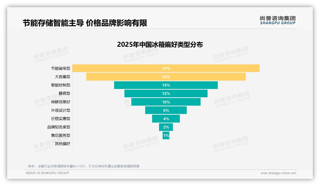 31%消费者选购冰箱看重价格优惠——尚普咨询集团研究报告关键发现-2025年10月-冰箱-38