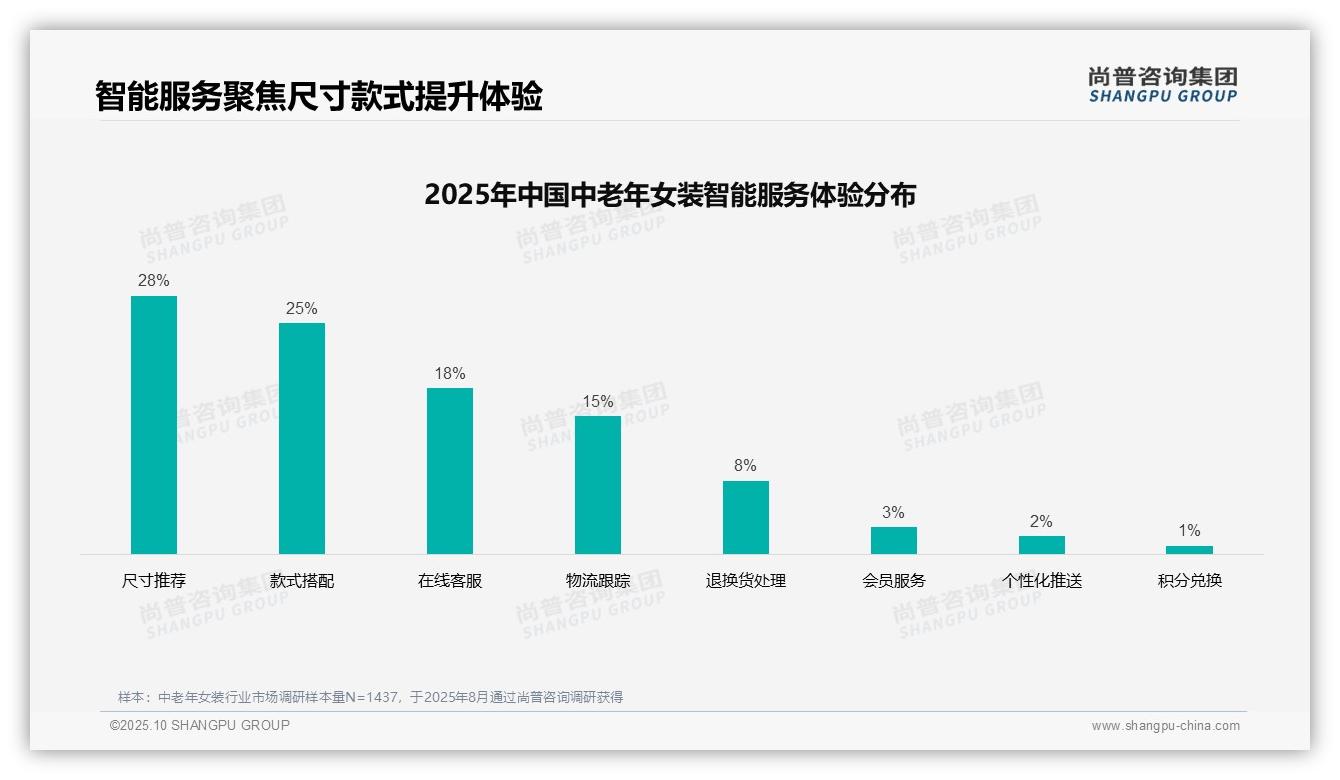 尚普咨询集团报告核心结论：电视广告以35%占比成中老年女装首选信息源-2025年10月-中老年女装-38