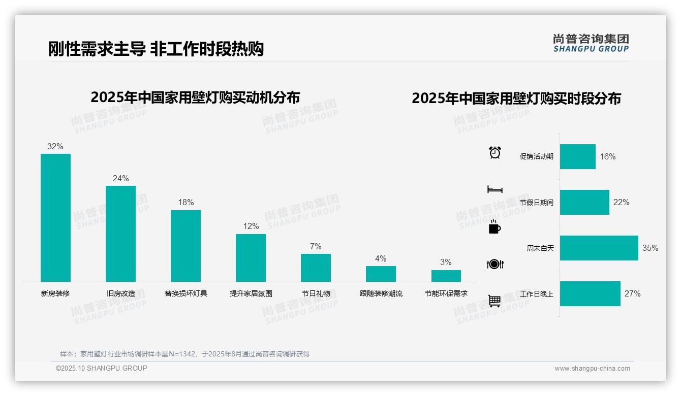 尚普咨询集团报告首次披露：42%消费者青睐中端壁灯-2025年10月-家用壁灯-38