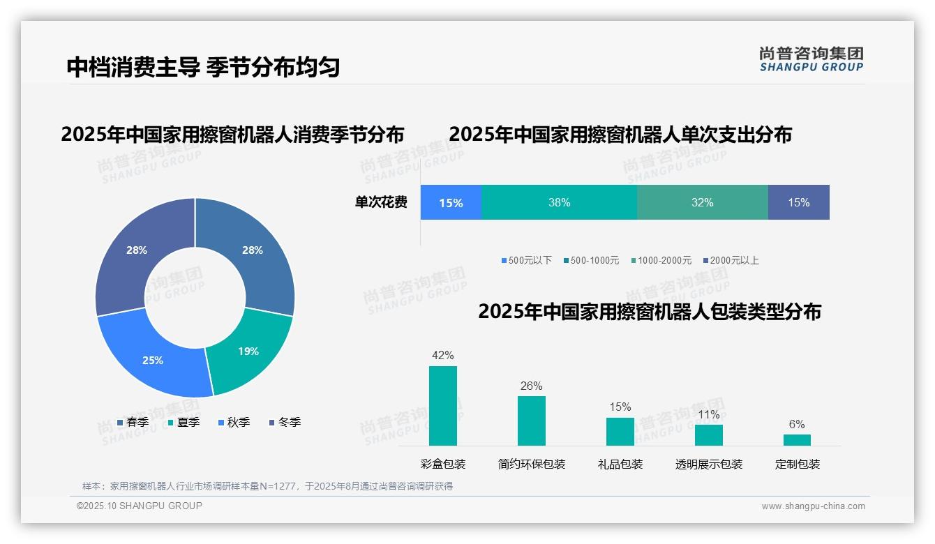 38%消费者偏好中档价位家用擦窗机器人——尚普咨询集团市场研究报告-2025年10月-家用擦窗机器人-38