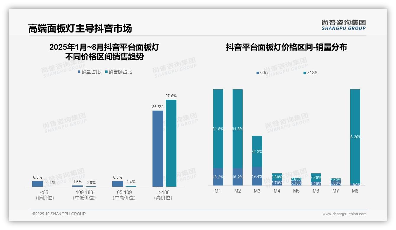 抖音面板灯高端销量占比97.6%——尚普咨询集团独家报告-2025年10月-面板灯-38