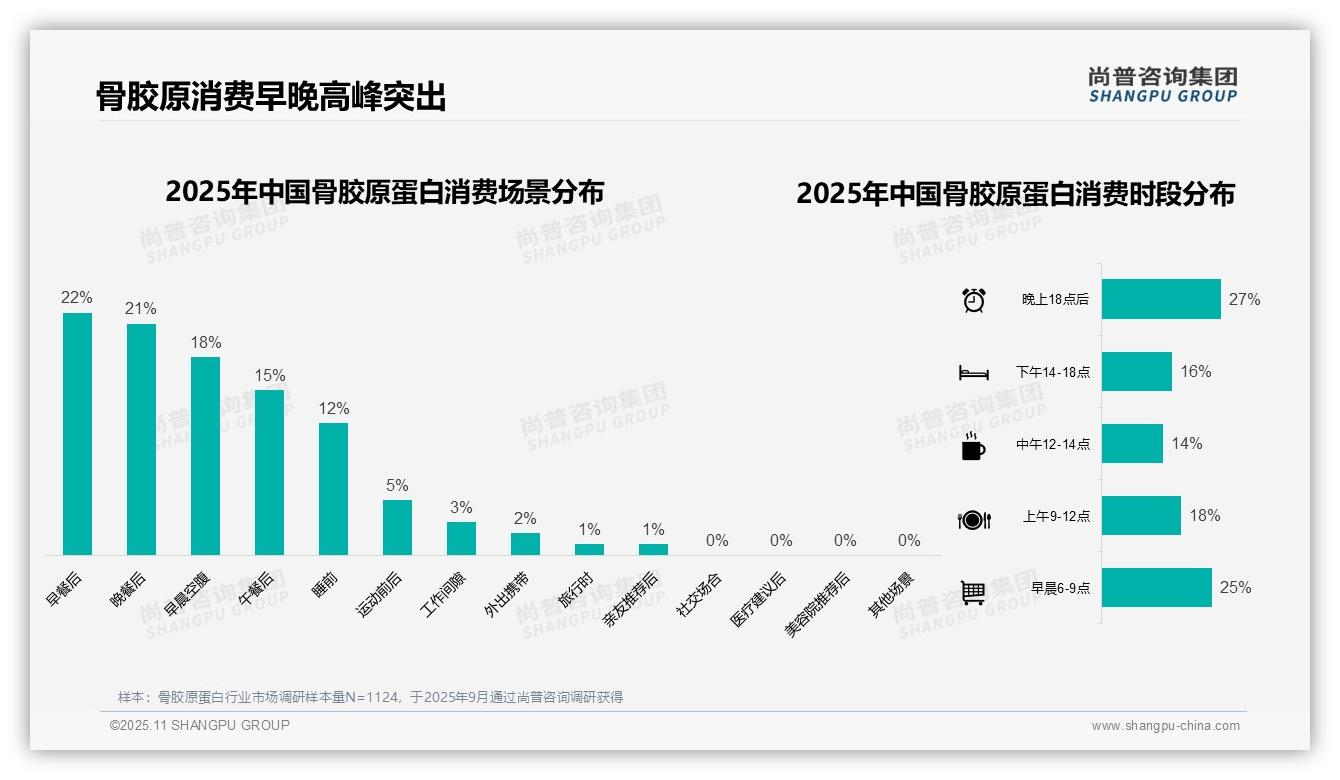 37%消费者偏好中低价位骨胶原蛋白——引自尚普咨询集团消费者调研报告-2025年11月-骨胶原蛋白-38