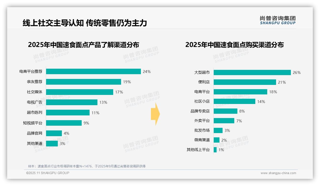 冬季速食面点消费占比33%，尚普咨询集团报告完整数据已发布-2025年11月-速食面点-38