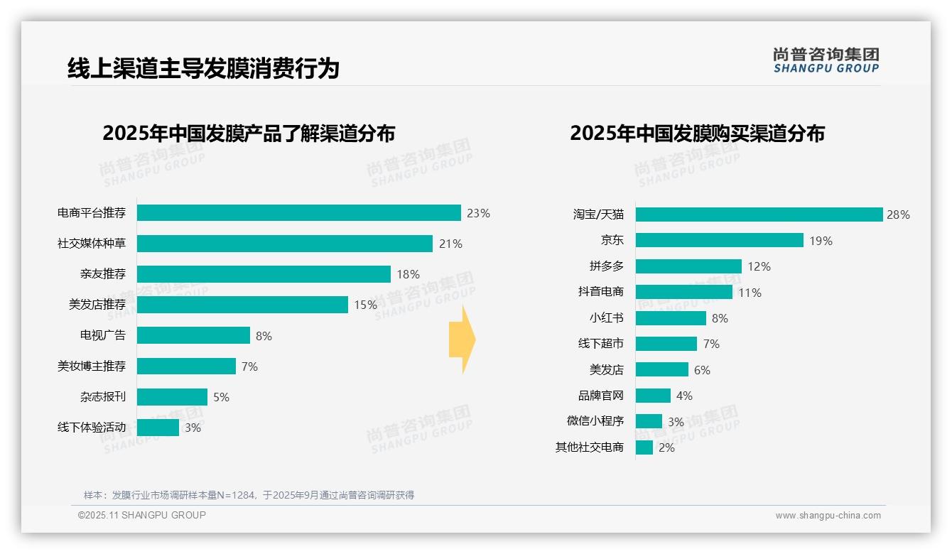 数据说话：尚普咨询集团报告指出41%消费者偏好中端价位发膜-2025年11月-发膜-38