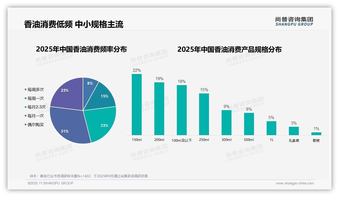 家庭主厨主导42%香油购买——尚普咨询集团市场研究报告-2025年11月-香油-38