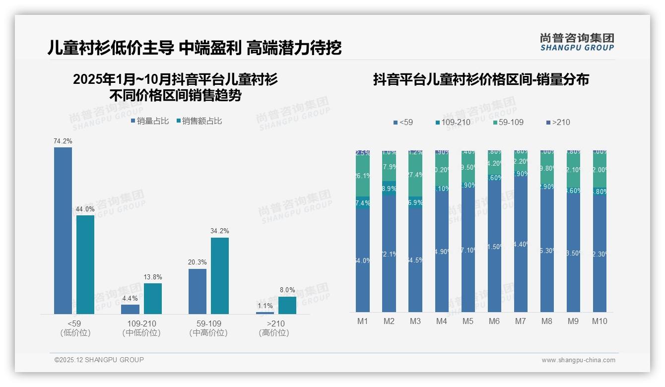 尚普咨询集团品类洞察：抖音44%低价儿童衬衫销量碾压天猫京东-2025年12月-儿童衬衫-38
