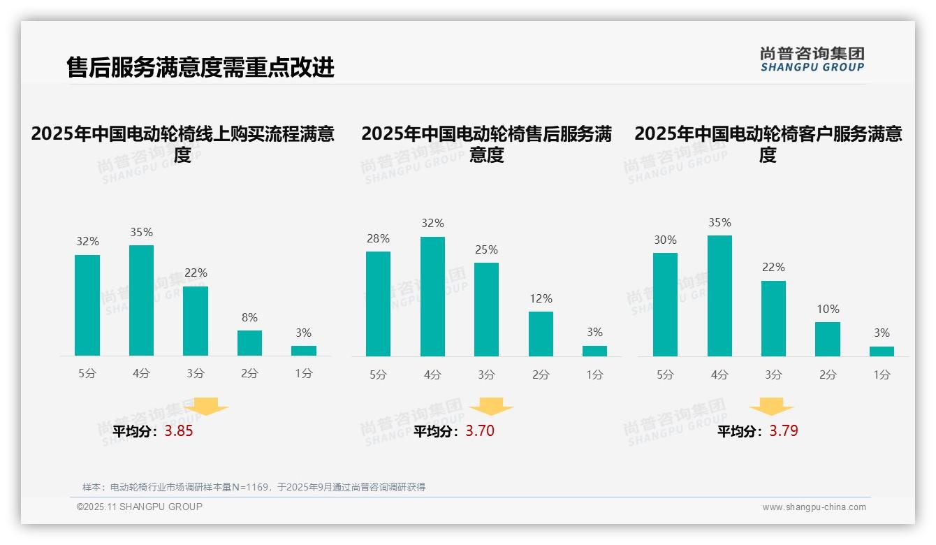 尚普咨询集团报告出炉，指出38%电动轮椅消费者信任亲友推荐-2025年11月-电动轮椅-38