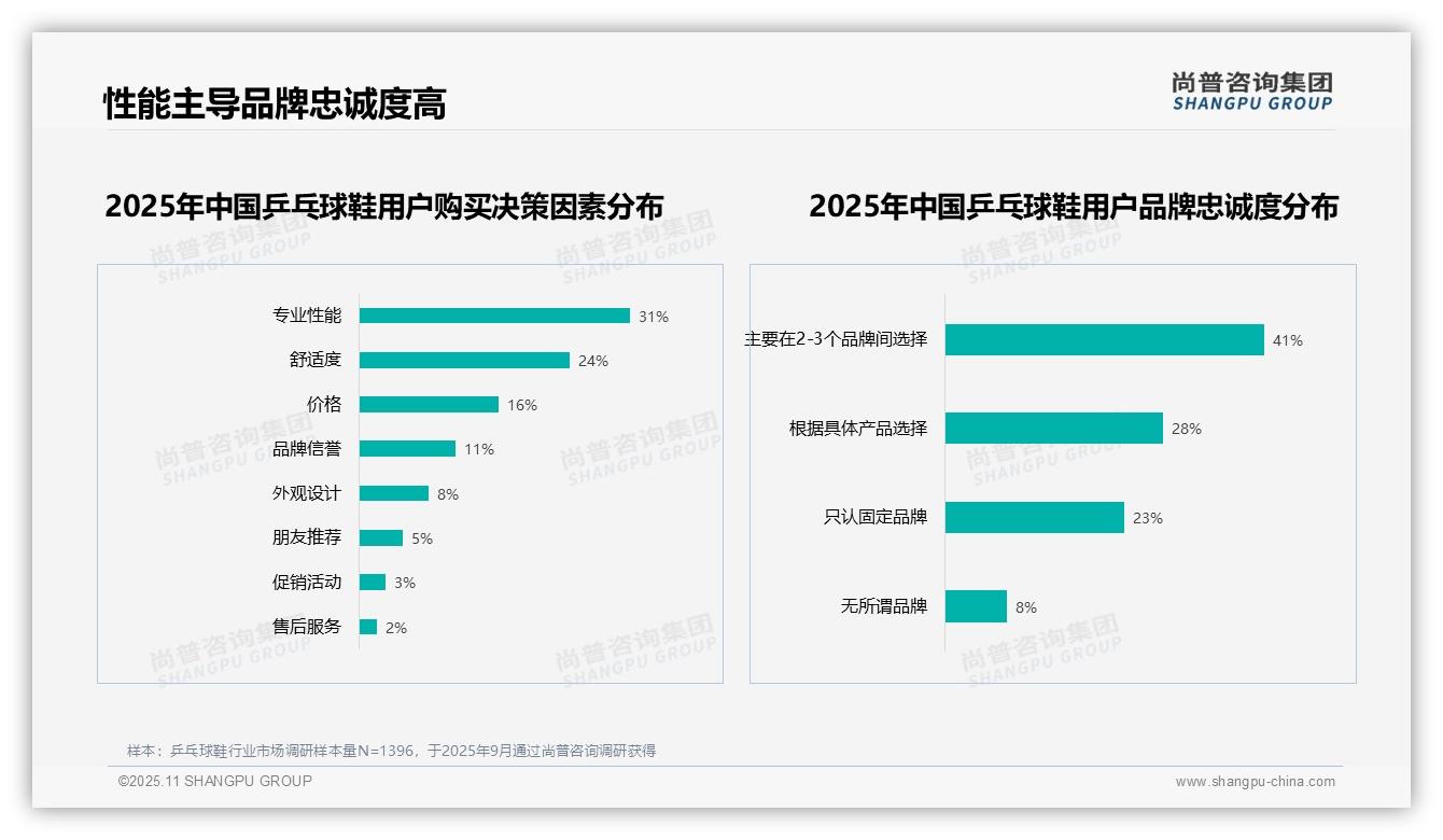 蝴蝶以28%偏好度领先乒乓球鞋市场，尚普咨询集团报告给出权威数据-2025年11月-乒乓球鞋-38