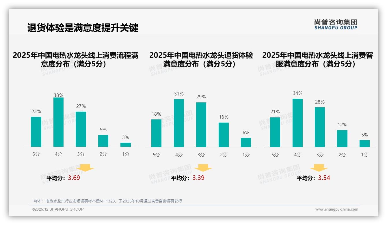 54%消费者认品牌，电热水龙头国产占94%安全性价比胜出——尚普咨询集团电热水龙头品类年报：主标题-2025年12月-电热水龙头-38