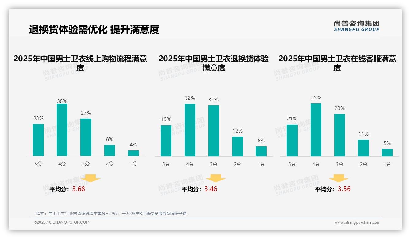 58%购买决策由个人主导：这一结论来自尚普咨询集团权威报告-2025年10月-男士卫衣-38