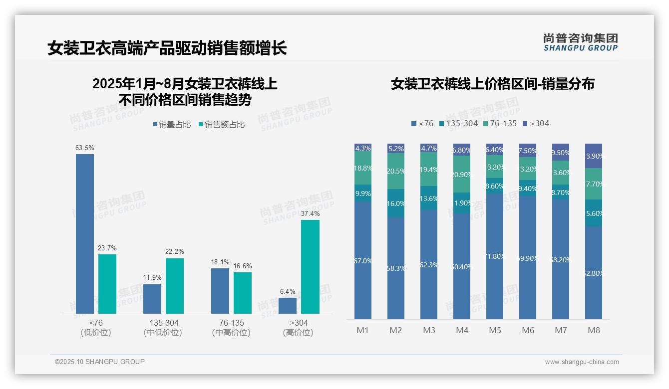 数据说话：尚普咨询集团报告指出55.8%市场份额彰显抖音直播电商优势-2025年10月-女装卫衣裤-38