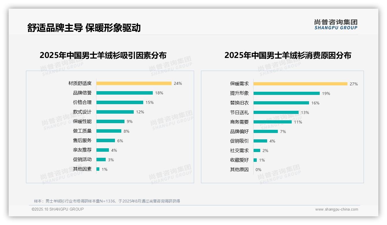 尚普咨询集团报告聚焦：保暖需求驱动27%男士羊绒衫消费-2025年10月-男士羊绒衫-38